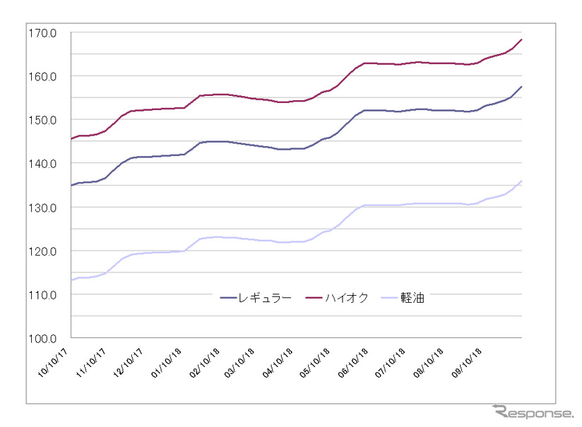 レギュラーガソリン実売価格（「e燃費」調べ）