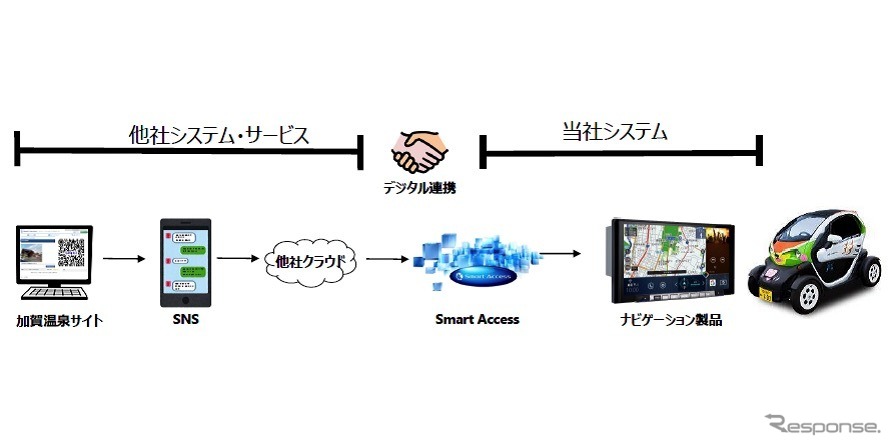 ナビとクラウド技術を活用した実証試験のイメージ