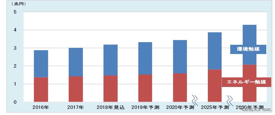 環境触媒9品目とエネルギー触媒13品目の世界市場