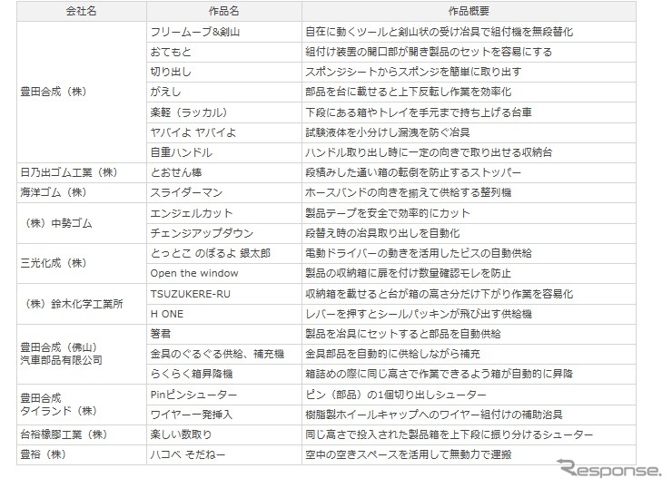 豊田合成と関連企業10社の出展概要