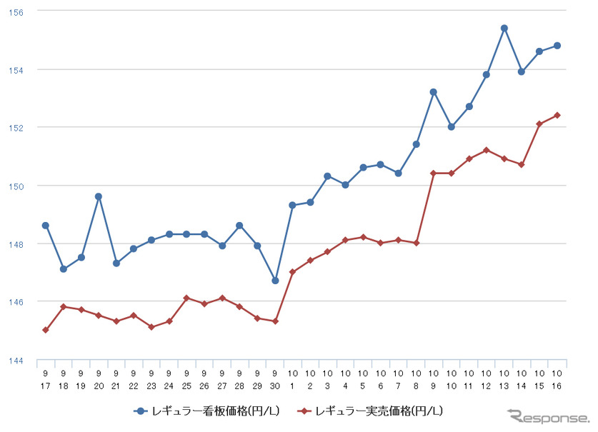 レギュラーガソリン実売価格（「e燃費」調べ）