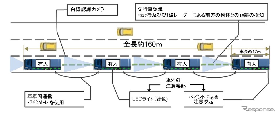 CACC及びLKAを用いたトラック隊列走行の後続車有人システム概要