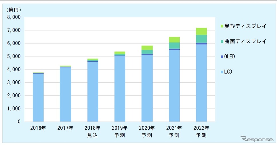 車載ディスプレイ市場の推移