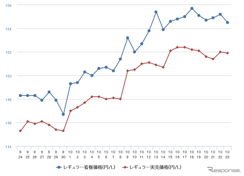 レギュラーガソリン実売価格（「e燃費」調べ）