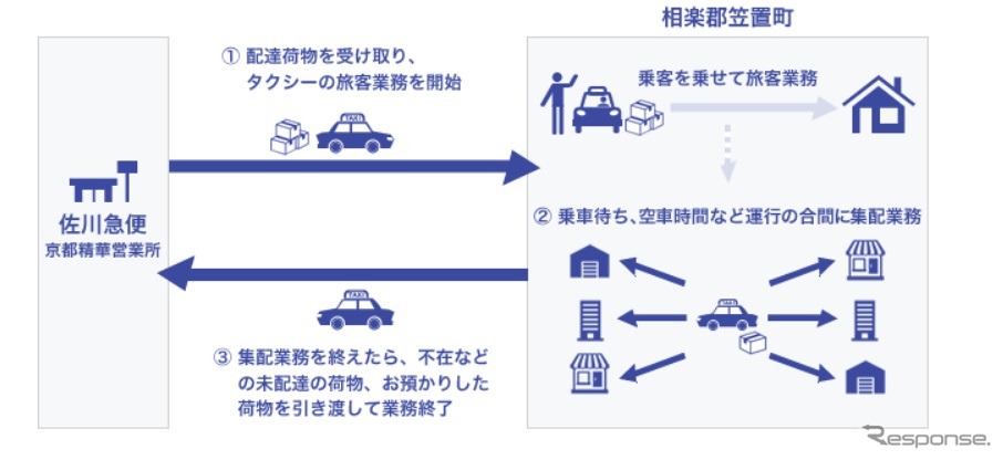 佐川急便と山城ヤサカ交通による貨客混載事業のフロー