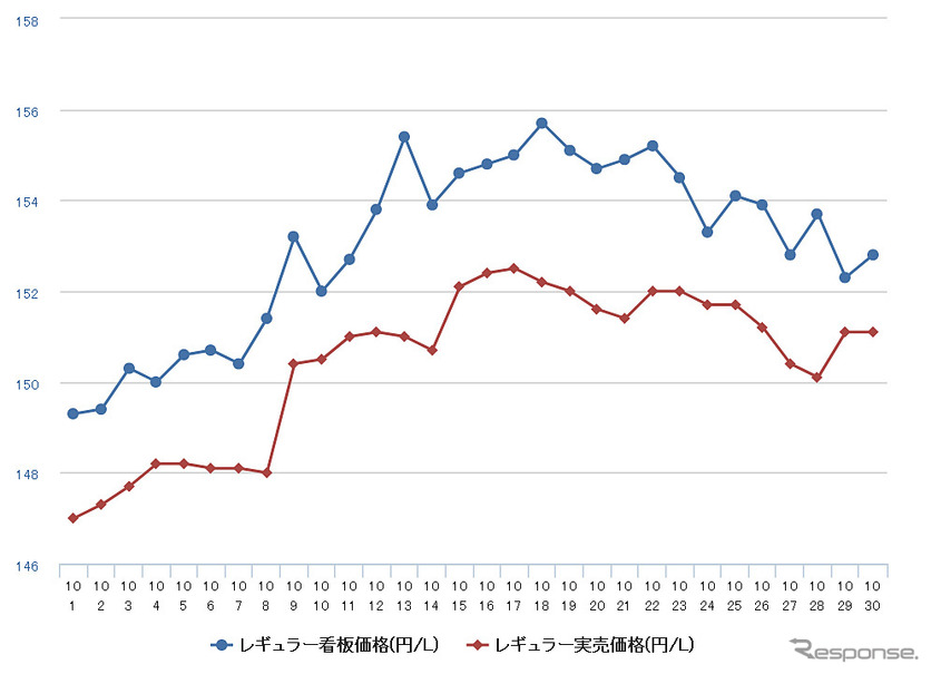 レギュラーガソリン実売価格（「e燃費」調べ）