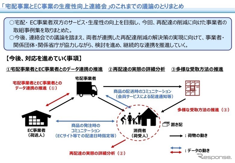 宅配便の再配達削減に向けた取り組み事例をとりまとめ