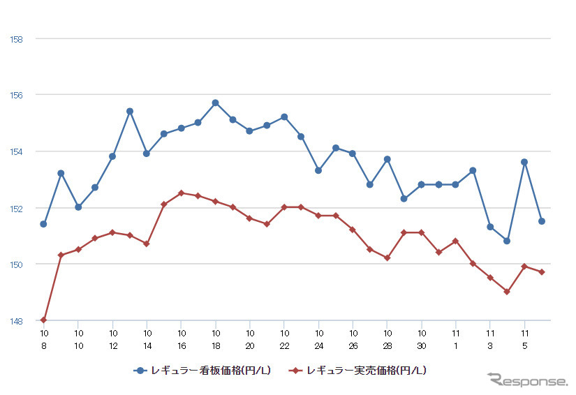 レギュラーガソリン実売価格（「e燃費」調べ）