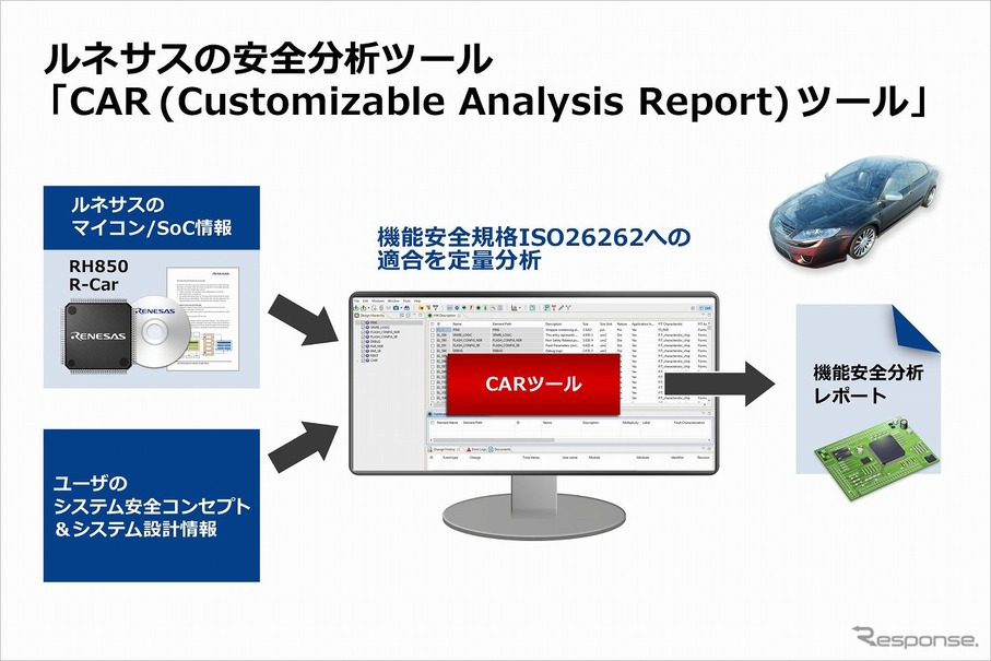 ルネサスのGUIベースの安全分析ツール