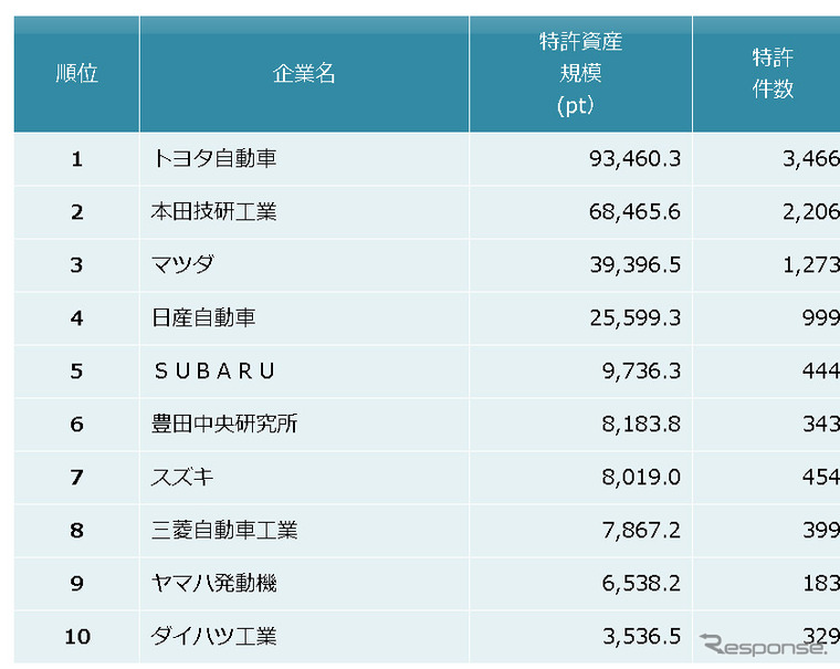 自動車メーカー　特許資産規模ランキング2018　上位10社