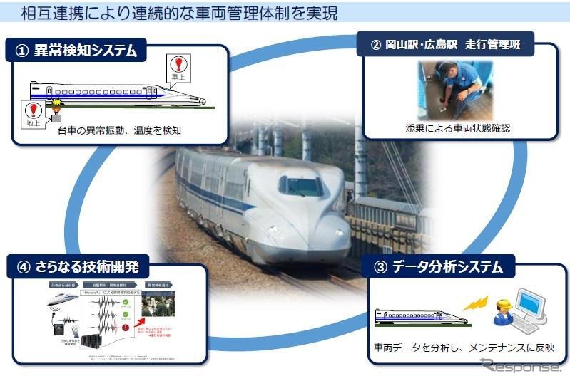 異常検知システム、添乗による状態確認、走行音による異常を検知する技術開発、データ分析システムの構築が4本の柱となっている、JR西日本の車両管理体制。