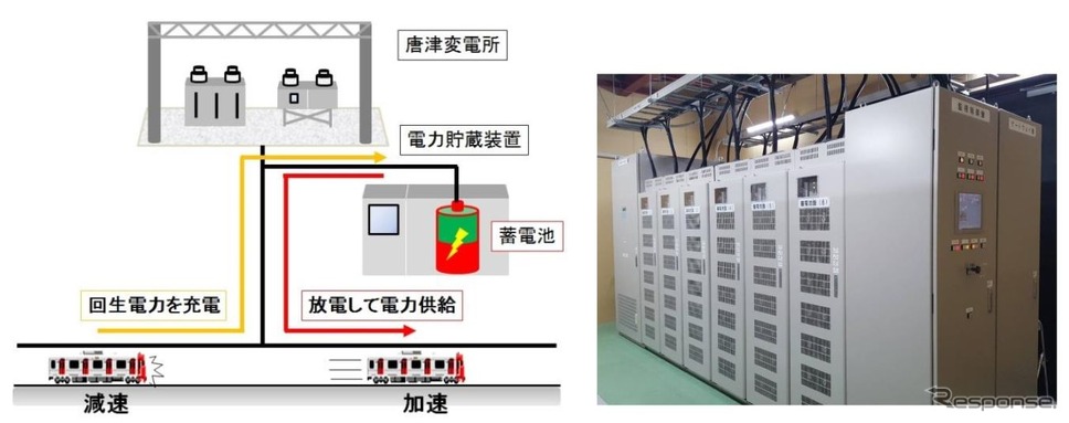 JR九州が導入する電力貯蔵装置のイメージ（左）と導入される装置本体（右）。