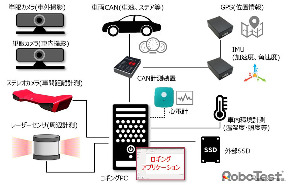 車載統合計測システムの構成例