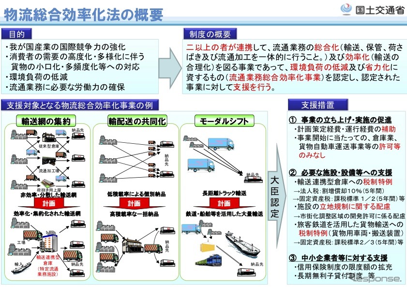 正物流総合効率化法の概要