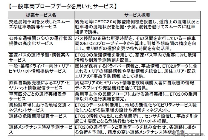 ETC2.0データを利用するサービス