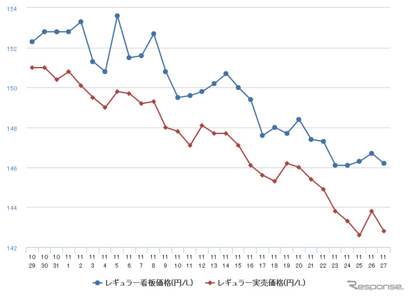レギュラーガソリン実売価格（「e燃費」調べ）