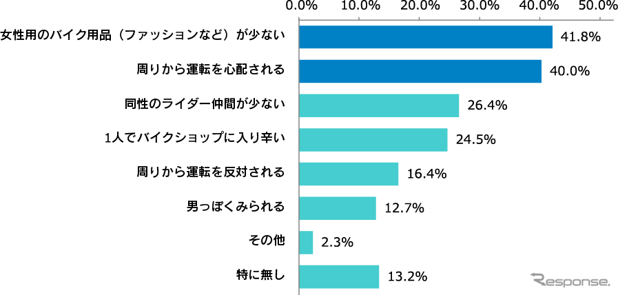 バイク女子の悩み1位は「女性用バイク用品の少なさ」、2位は「周囲から運転を心配される」。