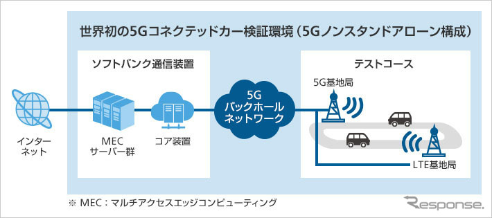 5Gコネクテッドカー検証環境