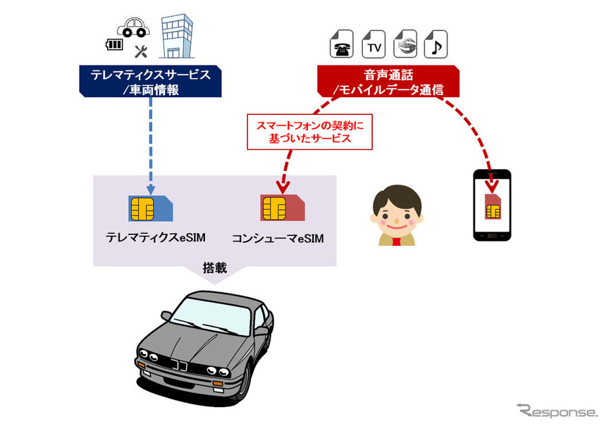 NTTドコモとBMWによるコンシューマeSIM搭載による提供サービスイメージ