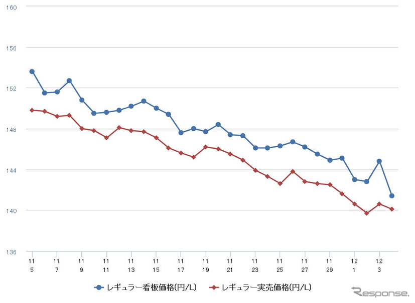 レギュラーガソリン実売価格（「e燃費」調べ）