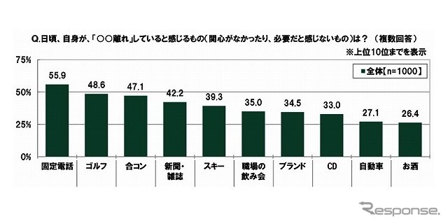 日頃、自身が、「○○離れ」していると感じるものは？