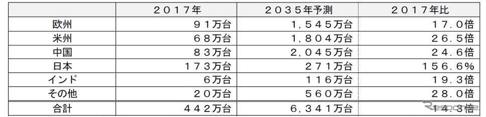 主要20カ国のxEV中長期市場予測