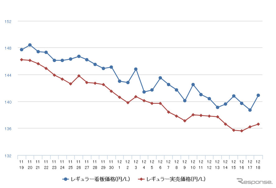 レギュラーガソリン実売価格（「e燃費」調べ）