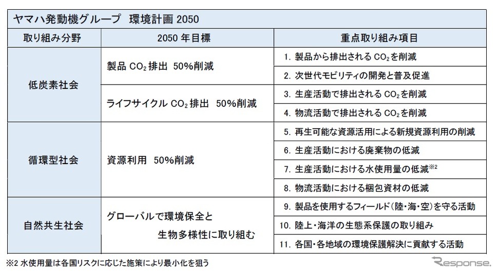 ヤマハ発動機グループ環境計画2050の概要