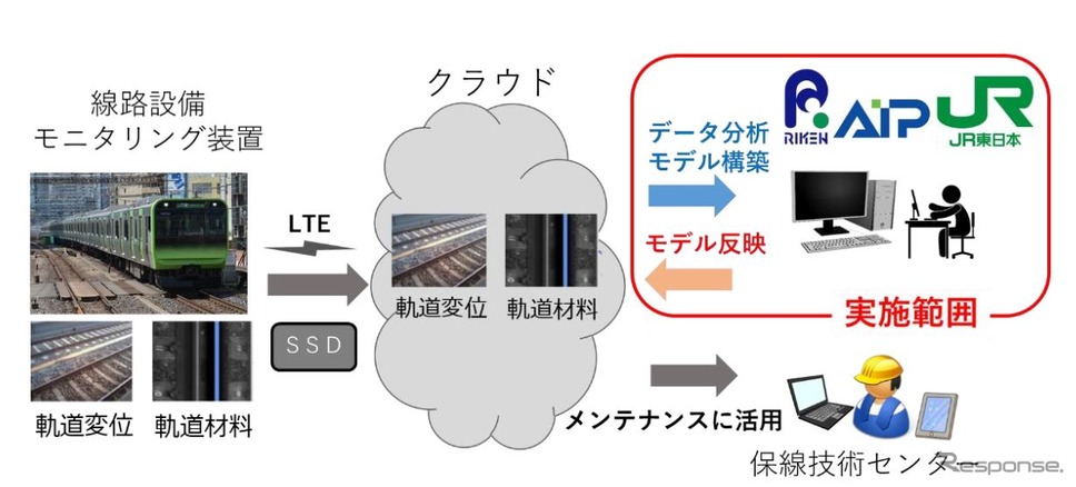 LTE回線とクラウドを活用して行なわれる共同研究の概要。