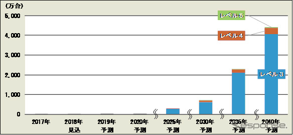 自動運転・AIカーの世界市場（自動運転レベル3以上の車両/販売台数ベース）