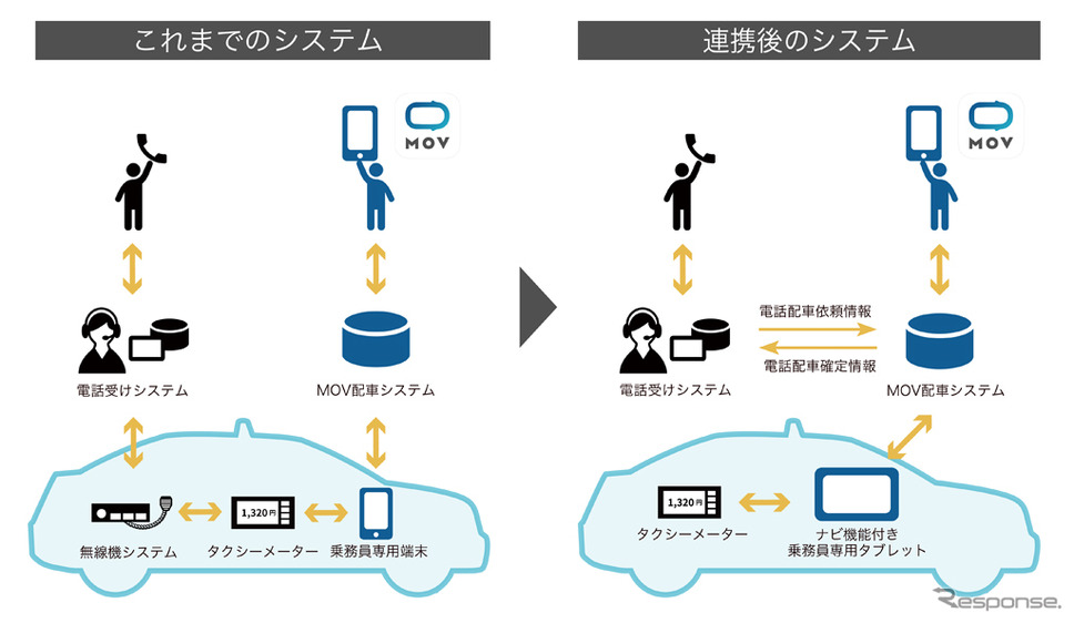 タクシー配車アプリ「MOV」と新潟通信機、配車システムで連携