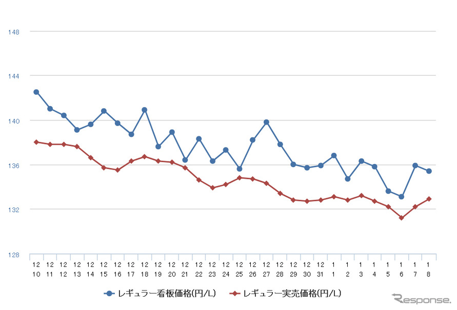 レギュラーガソリン実売価格（「e燃費」調べ）