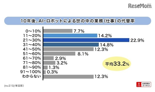 10年後、今世の中にある業務（仕事）の何パーセントがAIやロボットなどのテクノロジーに代替されると思うか