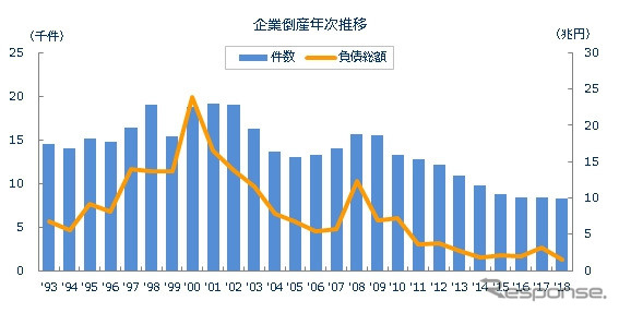 企業倒産年次推移