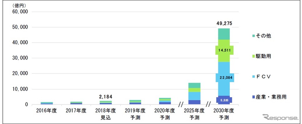 燃料電池システムの用途分野別世界市場