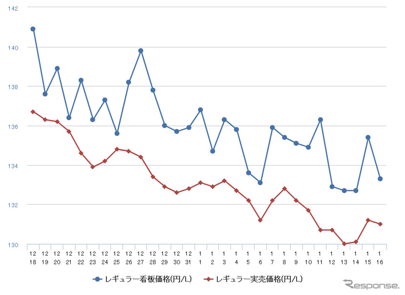レギュラーガソリン実売価格（「e燃費」調べ）