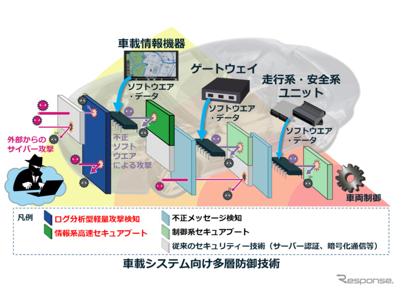 車載システム向け多層防御技術