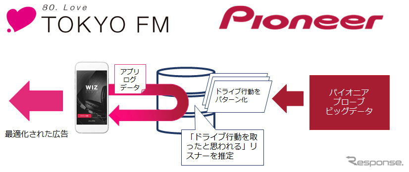 ドライブ行動特化型デジタル音声広告 概要