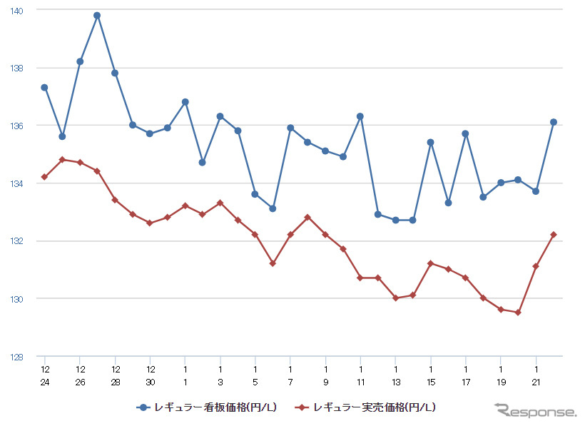 レギュラーガソリン実売価格（「e燃費」調べ）