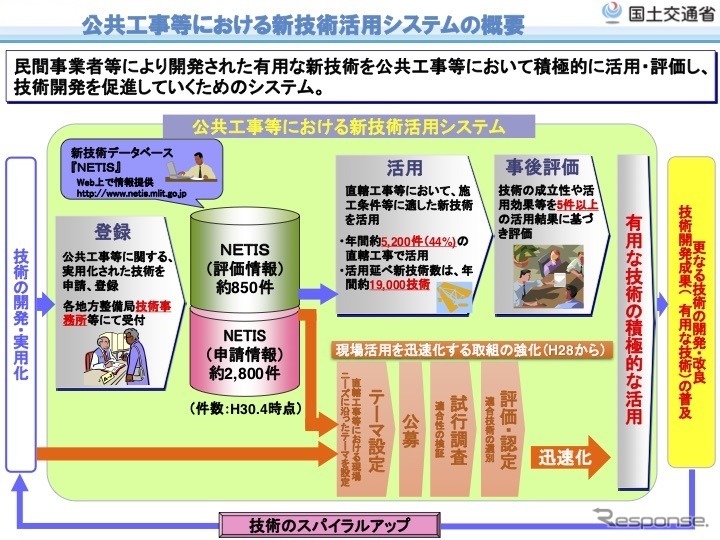 公共工事での新技術活用システムの概要