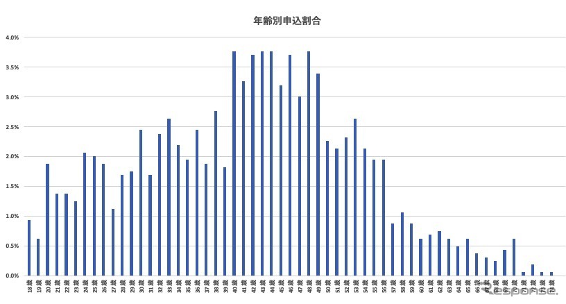 年齢別申し込み割合