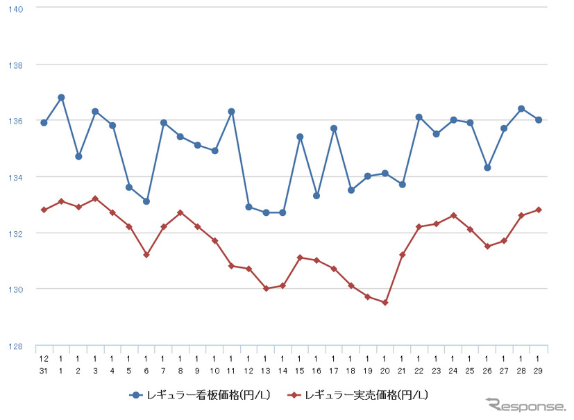 レギュラーガソリン実売価格（「e燃費」調べ）