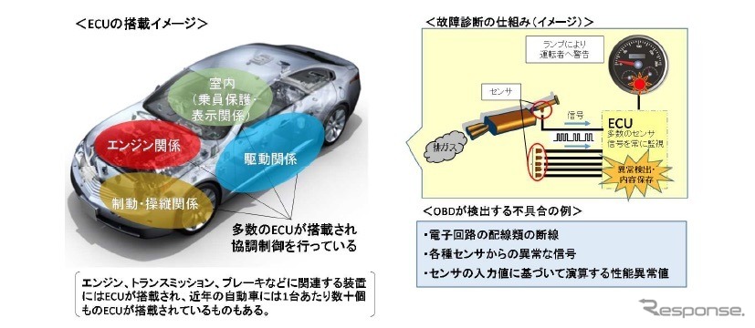 車載式故障診断装置のイメージ