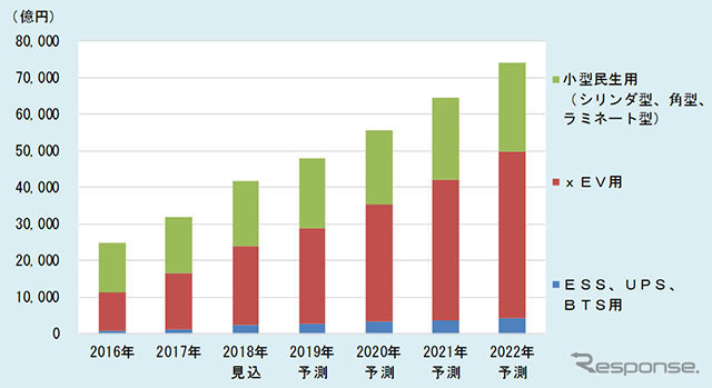 リチウムイオン二次電池世界市場、2022年には2.3倍の7兆3914億円