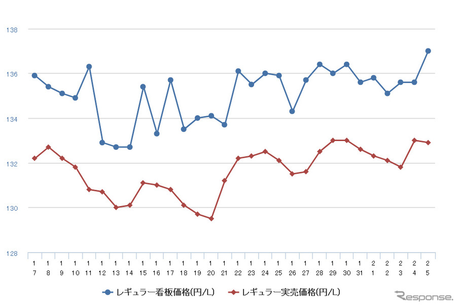 レギュラーガソリン実売価格（「e燃費」調べ）