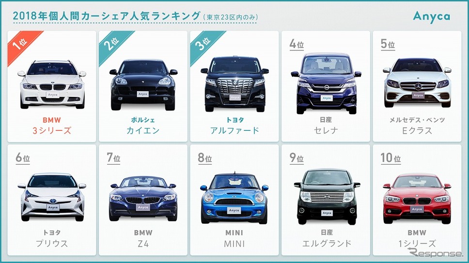 個人間カーシェアで維持費軽減 人気車種ランキングと受取平均金額 レスポンス Response Jp 個人間カーシェアで維持費軽減 人気車種ランキングと受取平均金額 レスポンス Response Jp