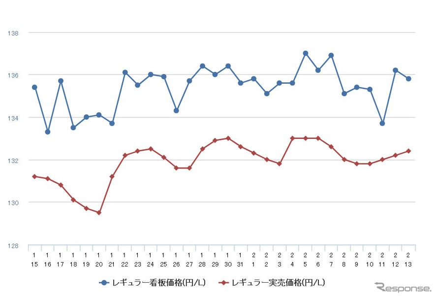 レギュラーガソリン実売価格（「e燃費」調べ）