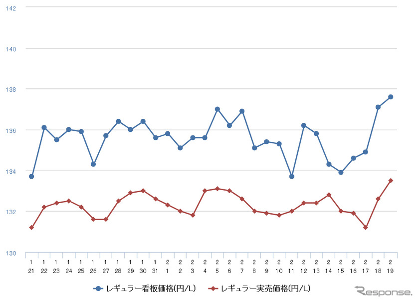 レギュラーガソリン実売価格（「e燃費」調べ）