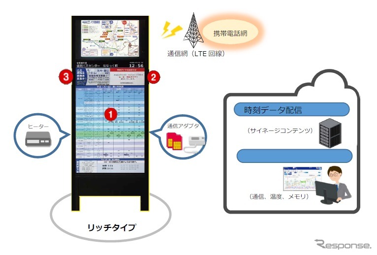 スマートバス停のイメージ