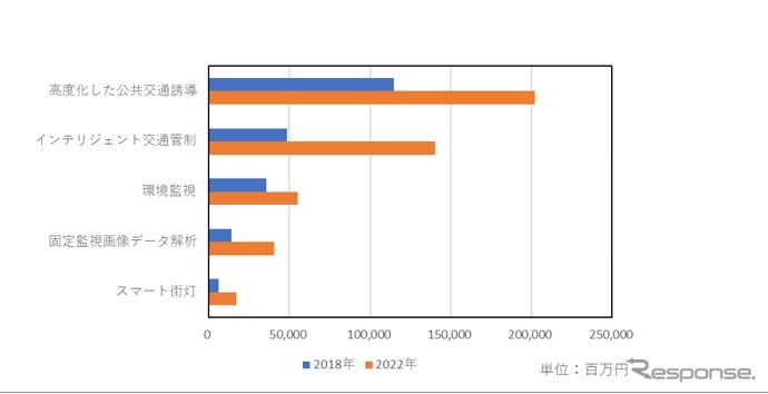 国内スマートシティ関連IT市場規模予測(上位5つのユースケース）2018年と2022年